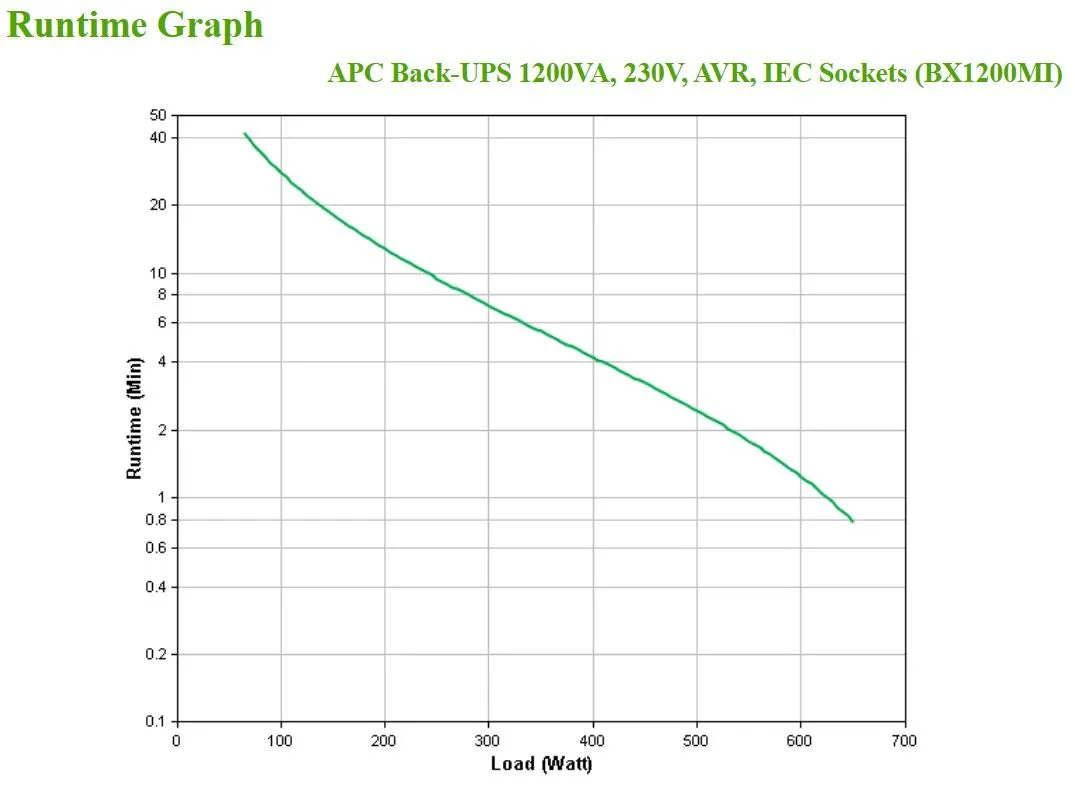 Apc Back-Ups Bx Series Bx1200mi - Ups - Ac 230 V - 650 Watt - 1200 Va - 9 Ah - Output Connectors: 6