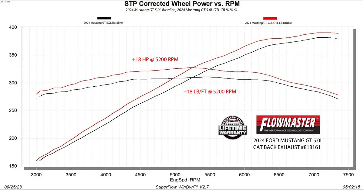 Flowmaster Outlaw Cat-Back Exhaust System 1